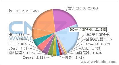 瀏覽器使用率統(tǒng)計