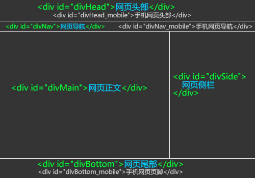 包含手機(jī)模塊的網(wǎng)頁(yè)結(jié)構(gòu)