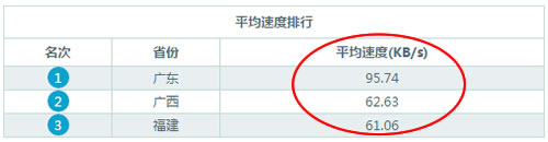 其他測速網(wǎng)測得網(wǎng)頁下載速度有60KB/s