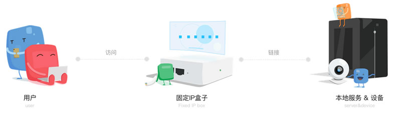 IP盒子實現(xiàn)外網訪問內網的原理