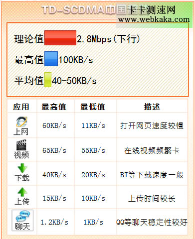 中國移動3G網(wǎng)速