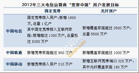 三大電信運營商用戶發(fā)展目標(biāo)