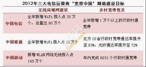 三大電信運營商網(wǎng)絡(luò)建設(shè)目標(biāo)