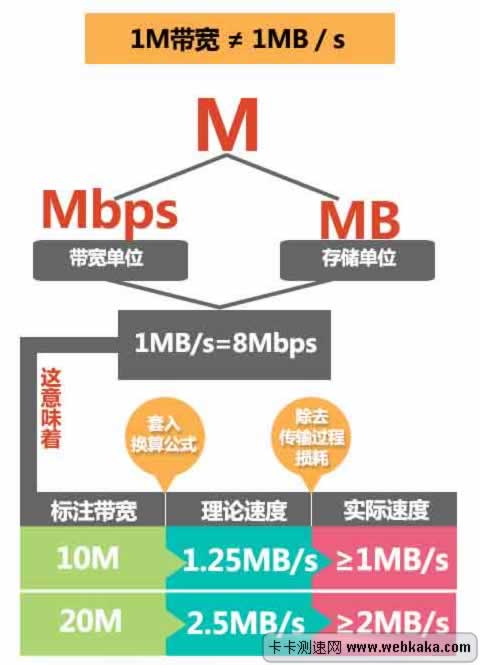 網(wǎng)速的計算方法