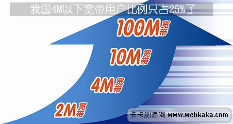 我國4M以下寬帶用戶比例只占25%了