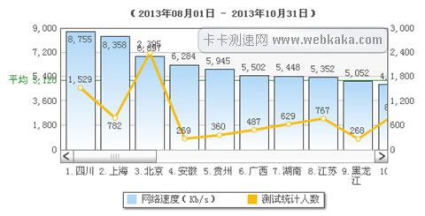 全國(guó)網(wǎng)速排名