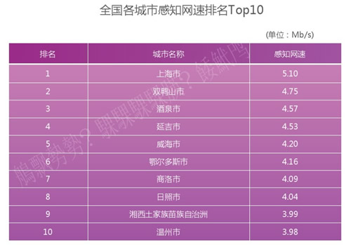  全國(guó)各城市網(wǎng)速排名Top10