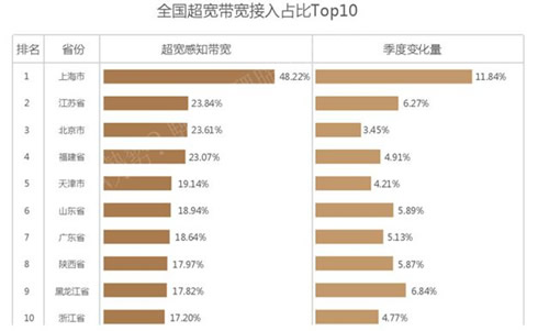 全國(guó)網(wǎng)速排名Top10