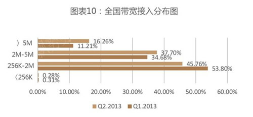 全國(guó)帶寬接入分布圖