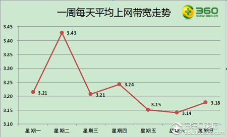 星期二網速最快 星期六最慢