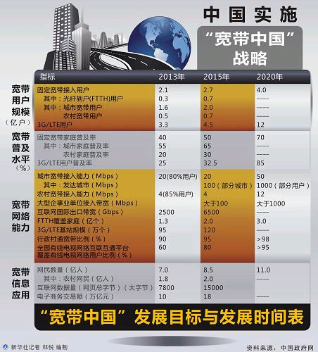 “寬帶中國”升級國家戰(zhàn)略