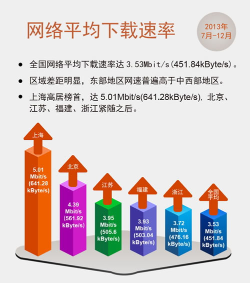 上海平均網(wǎng)速5.01mb/s 全國第一