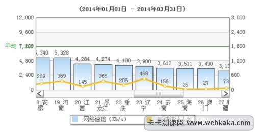 重慶網速目前位列全國中游