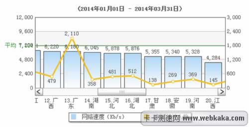 河南網(wǎng)速全國中游，4M以上寬帶用戶全國第一