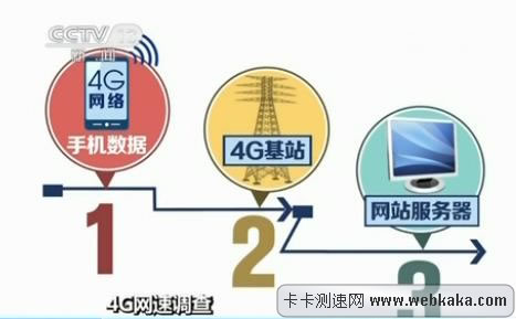 4G手機(jī)訪(fǎng)問(wèn)一個(gè)網(wǎng)站要經(jīng)過(guò)三個(gè)環(huán)節(jié)
