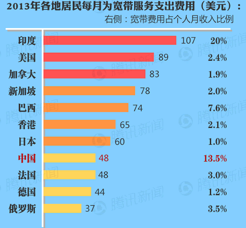 我國居民寬帶支出費(fèi)用