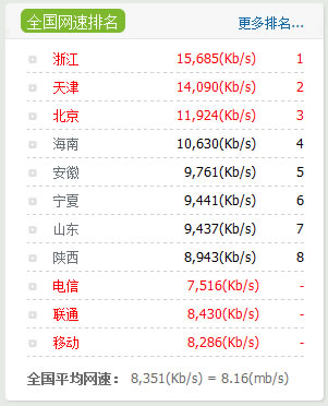 全國(guó)平均網(wǎng)速超過了8mb/s