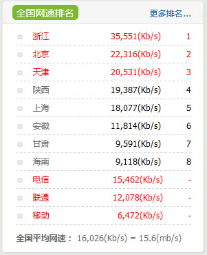 全國(guó)平均網(wǎng)速15.6mb/s