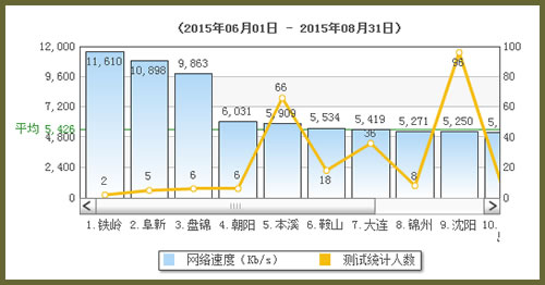遼寧前季均速超過5Mb/s