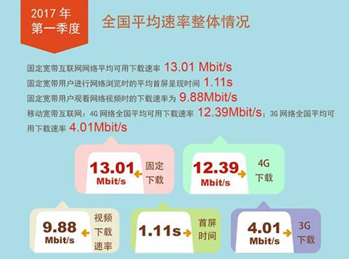 2017年第一季度我國固定寬帶網(wǎng)絡(luò)平均下載速率達(dá)到13.01Mbps