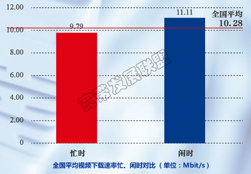 全國(guó)固定寬帶平均視頻下載速率10.28Mbps