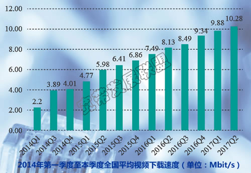 2014年第一季度至本季度全國(guó)平均視頻下載速度