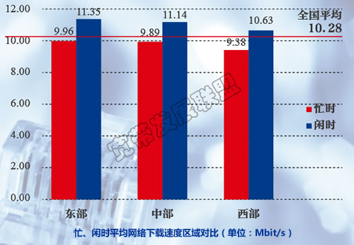 忙、閑時(shí)平均網(wǎng)絡(luò)下載速度區(qū)域?qū)Ρ? onload=