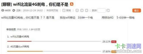 網(wǎng)上投票調查結果：4G流量比無線WiFi耗電