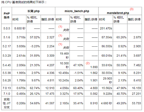 PHP8比PHP5快41倍，比PHP7快3倍