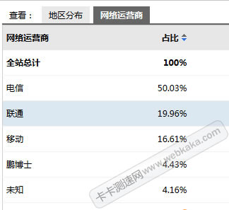 網(wǎng)絡運營商流量分析