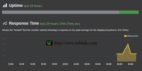 Uptime（在線時間）、Response Time（響應(yīng)時間）