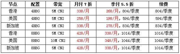 海外云服務(wù)器季付5.5折，4H8G5M低至198元/月