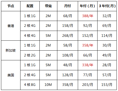 精選海外CN2云服務(wù)器，超值年付低至338元/年