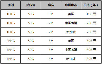云服務(wù)器超值好價(jià)-特價(jià)年付套餐低至196元/年