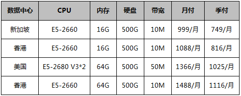 CN2服務(wù)器-購買3個月免費(fèi)送1個月，低至749元/月