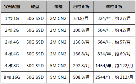 香港云服務(wù)器-新老同享-續(xù)費(fèi)同價(jià)
